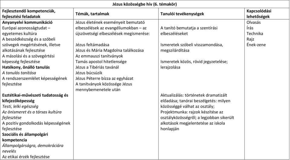 (6. témakör) Jézus életének eseményeit bemutató elbeszélések az evangéliumokban az újszövetségi elbeszélések megismerése: Jézus feltámadása Jézus és Mária Magdolna találkozása Az emmauszi tanítványok