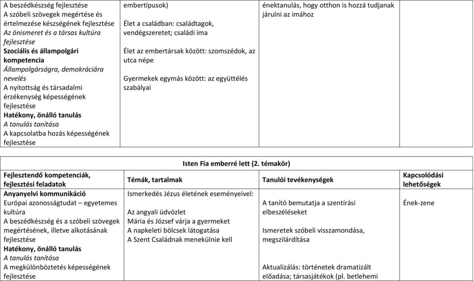 is hozzá tudjanak járulni az imához Fejlesztendő kompetenciák, Európai azonosságtudat egyetemes kultúra A beszédkészség és a szóbeli szövegek megértésének, illetve alkotásának A megkülönböztetés