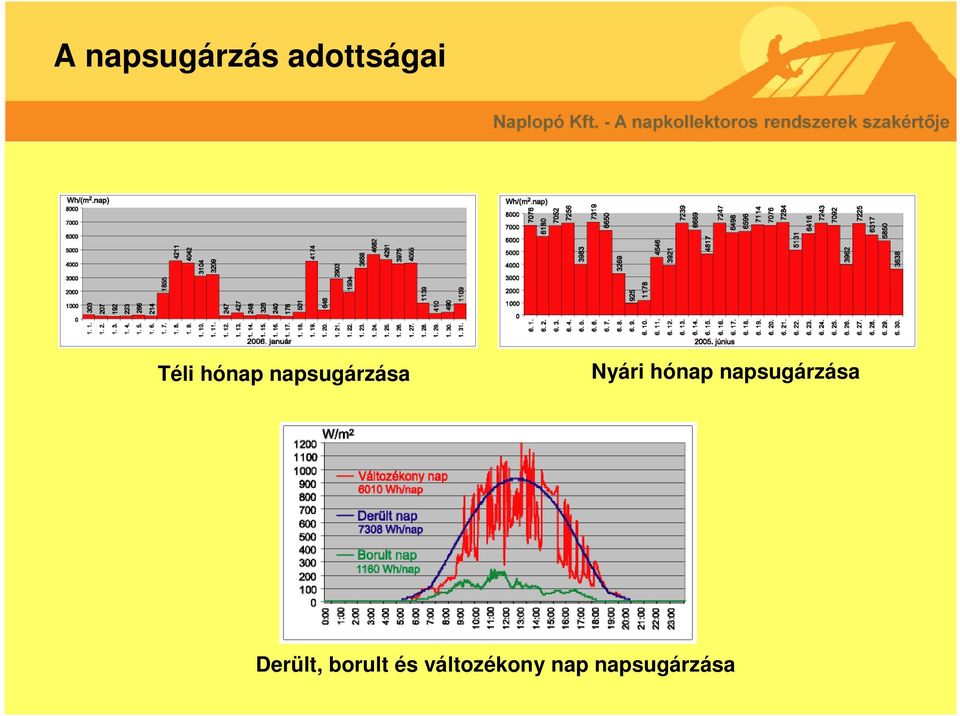 hónap napsugárzása Derült,