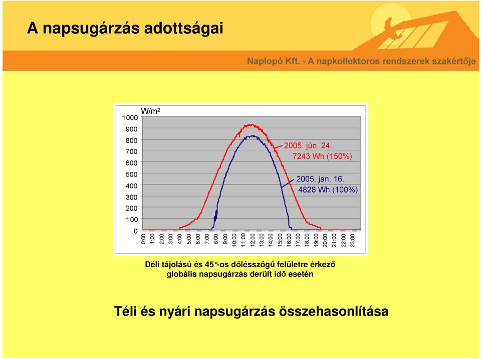 globális napsugárzás derült idő esetén