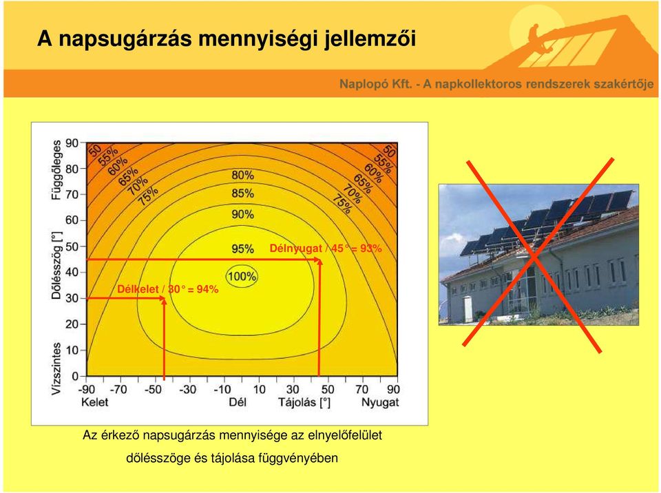 Az érkező napsugárzás mennyisége az