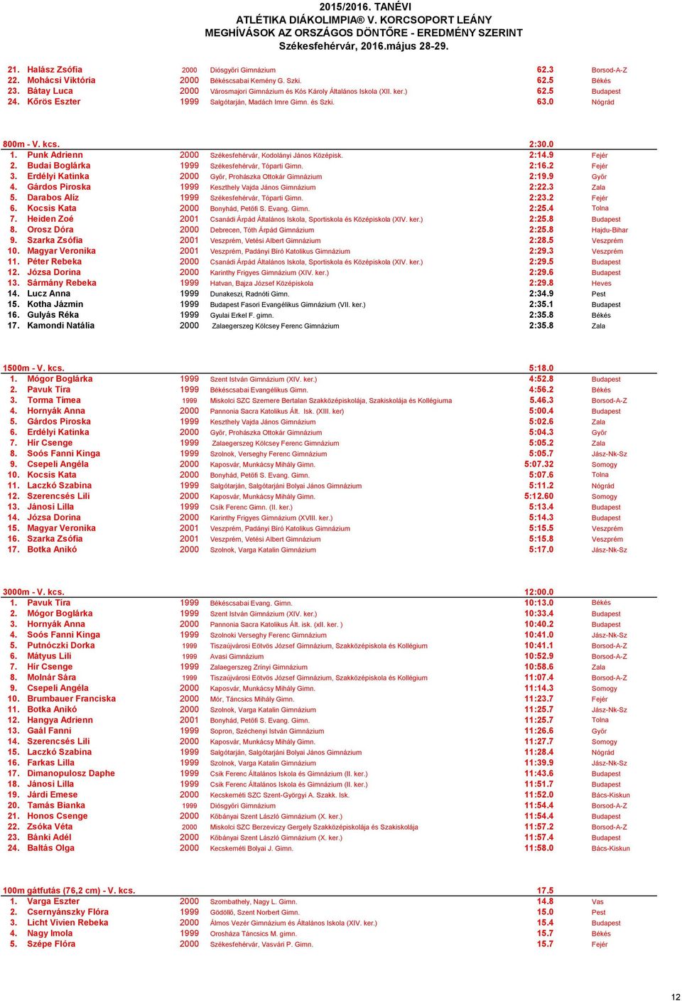 Punk Adrienn 2000 Székesfehérvár, Kodolányi János Középisk. 2:14.9 Fejér 2. Budai Boglárka 1999 Székesfehérvár, Tóparti Gimn. 2:16.2 Fejér 3.