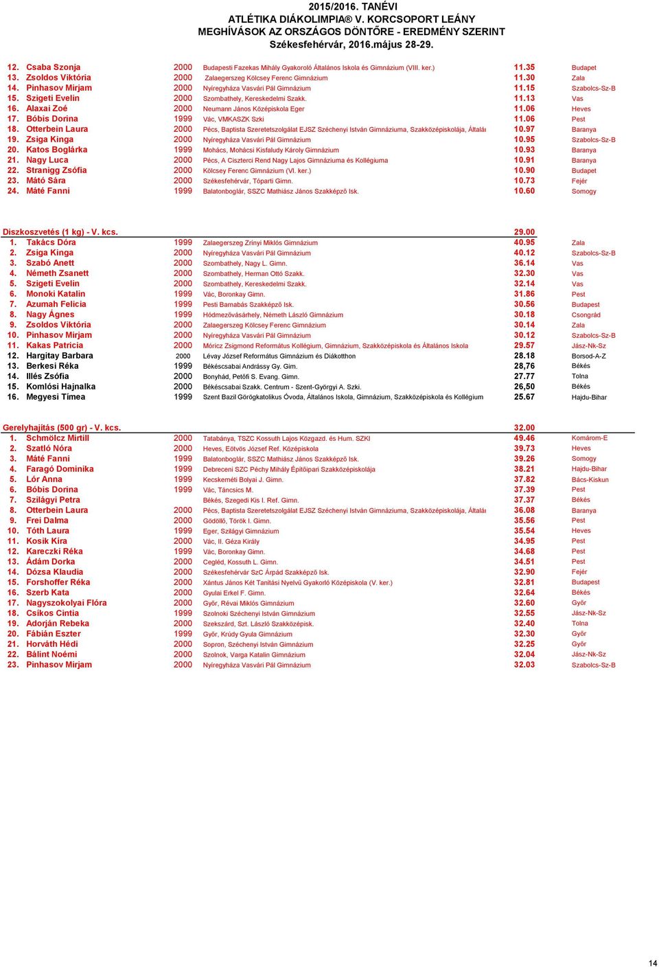 Szigeti Evelin 2000 Szombathely, Kereskedelmi Szakk. 11.13 Vas 16. Alaxai Zoé 2000 Neumann János Középiskola Eger 11.06 Heves 17. Bóbis Dorina 1999 Vác, VMKASZK Szki 11.06 Pest 18.