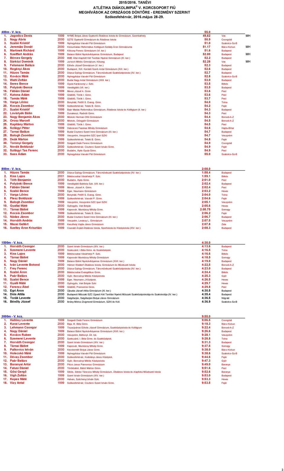 Jeremiás Donát 2000 Kiskunhalasi Református Kollégium Szilády Áron Gimnáziuma 51.17 Bács-Kishun MH 5. Martinek Richárd 1999 Kölcsey Ferenc Gimnázium (VI. ker.) 51.6 Budapest 6.