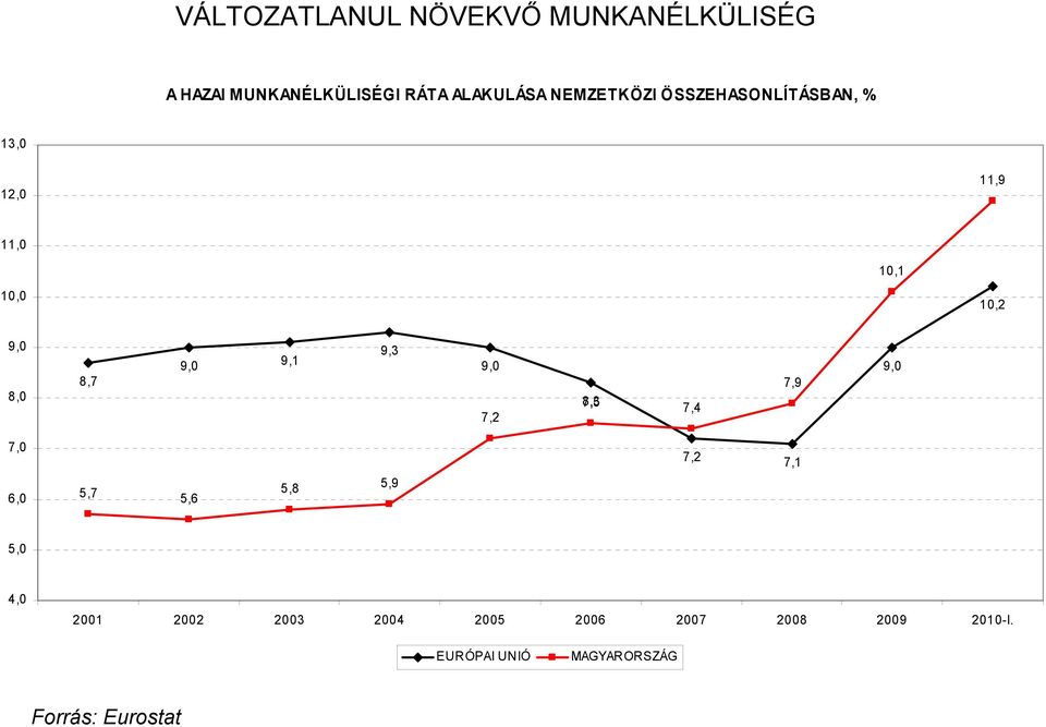 9,1 9,3 9,0 7,2 7,5 8,3 7,4 7,9 9,0 7,0 6,0 5,7 5,6 5,8 5,9 7,2 7,1 5,0 4,0 2001