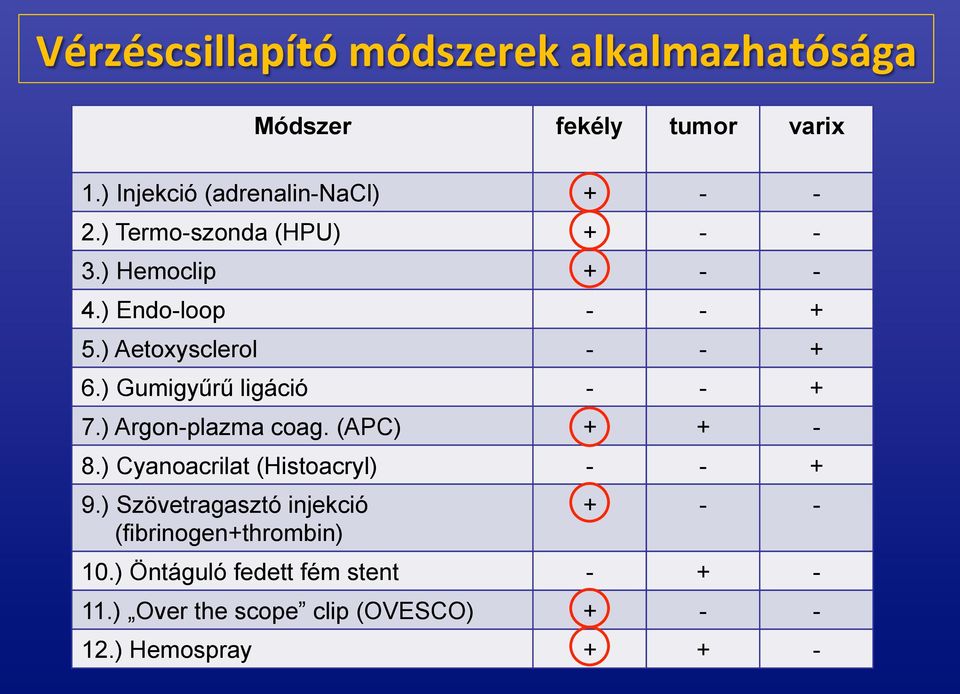 ) Gumigyűrű ligáció - - + 7.) Argon-plazma coag. (APC) + + - 8.) Cyanoacrilat (Histoacryl) - - + 9.