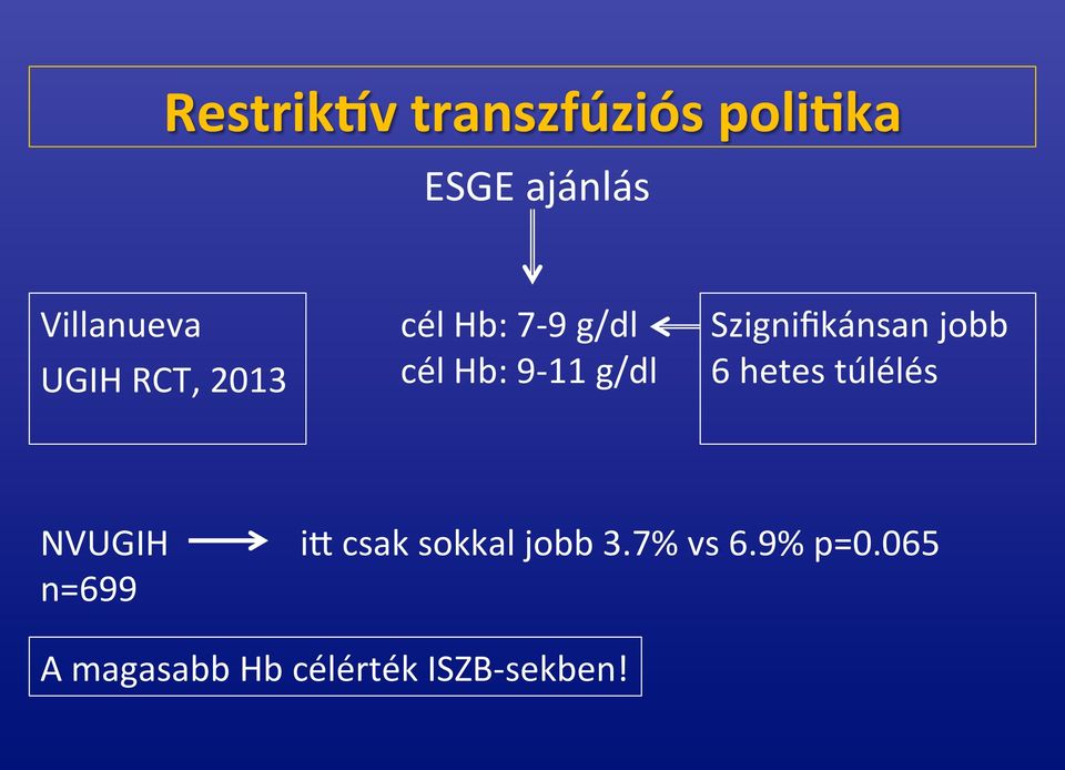 Szignifikánsan jobb 6 hetes túlélés NVUGIH n=699 i2 csak