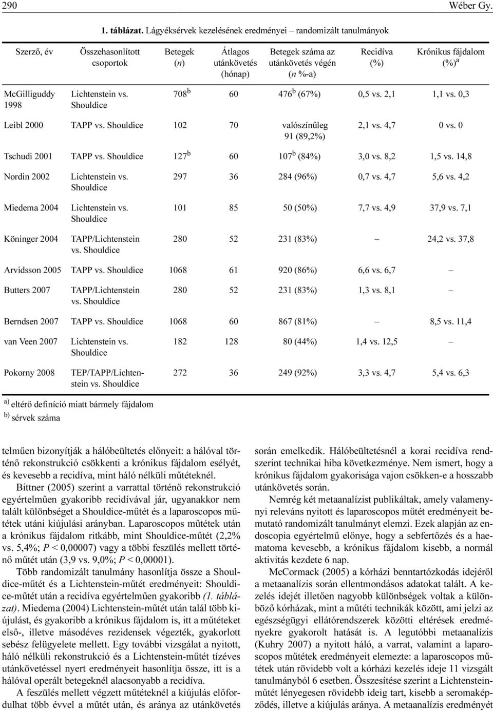 Krónikus fájdalom (%) a McGilliguddy 1998 vs. Shouldice 708 b 60 476 b (67%) 0,5 vs. 2,1 1,1 vs. 0,3 Leibl 2000 TAPP vs. Shouldice 102 70 valószínűleg 91 (89,2%) 2,1 vs. 4,7 0 vs.