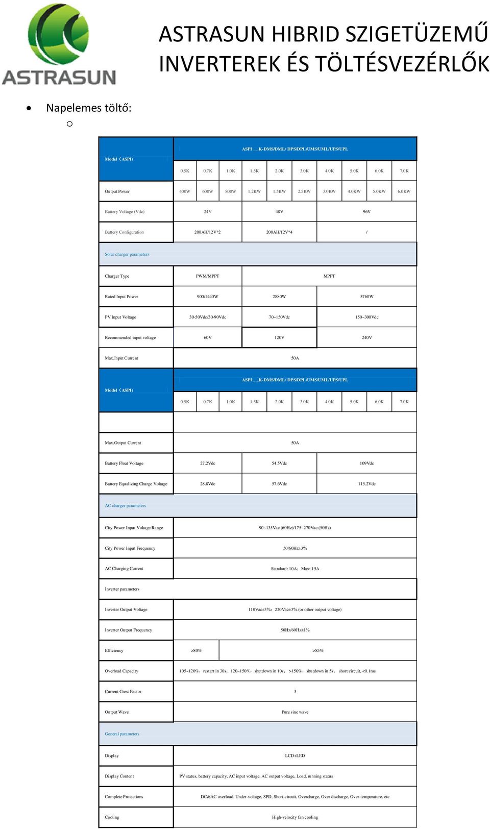 30-50Vdc/30-90Vdc 70~150Vdc 150~300Vdc Recommended input voltage 60V 120V 240V Max.Input Current 50A ASPI _._K-DMS/DML/ DPS/DPL/UMS/UML/UPS/UPL Model(ASPI) 0.5K 0.7K 1.0K 1.5K 2.0K 3.0K 4.0K 5.0K 6.