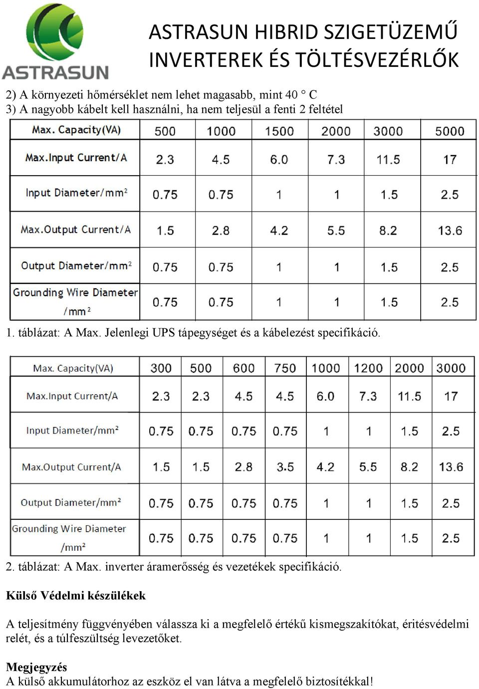 Külső Védelmi készülékek A teljesítmény függvényében válassza ki a megfelelő értékű kismegszakítókat, éritésvédelmi relét, és a