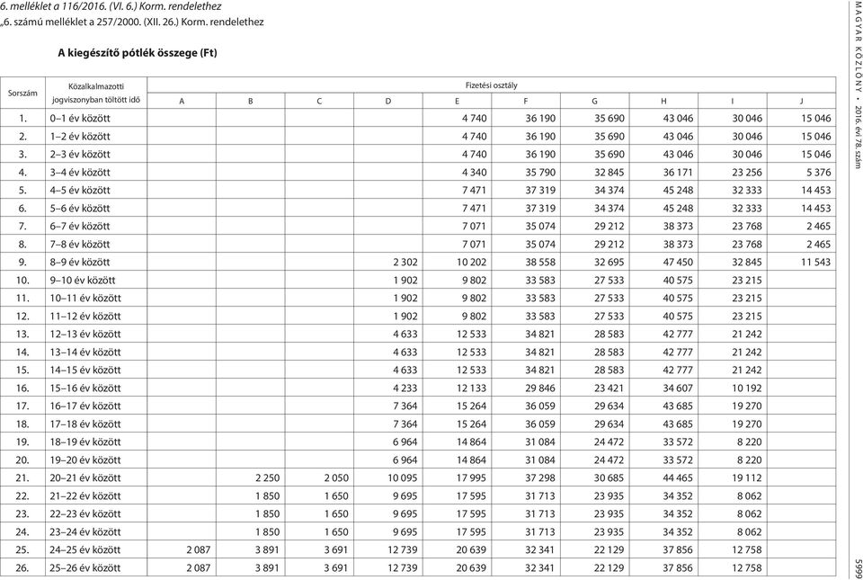 3 4 év között 4 340 35 790 32 845 36 171 23 256 5 376 5. 4 5 év között 7 471 37 319 34 374 45 248 32 333 14 453 6. 5 6 év között 7 471 37 319 34 374 45 248 32 333 14 453 7.