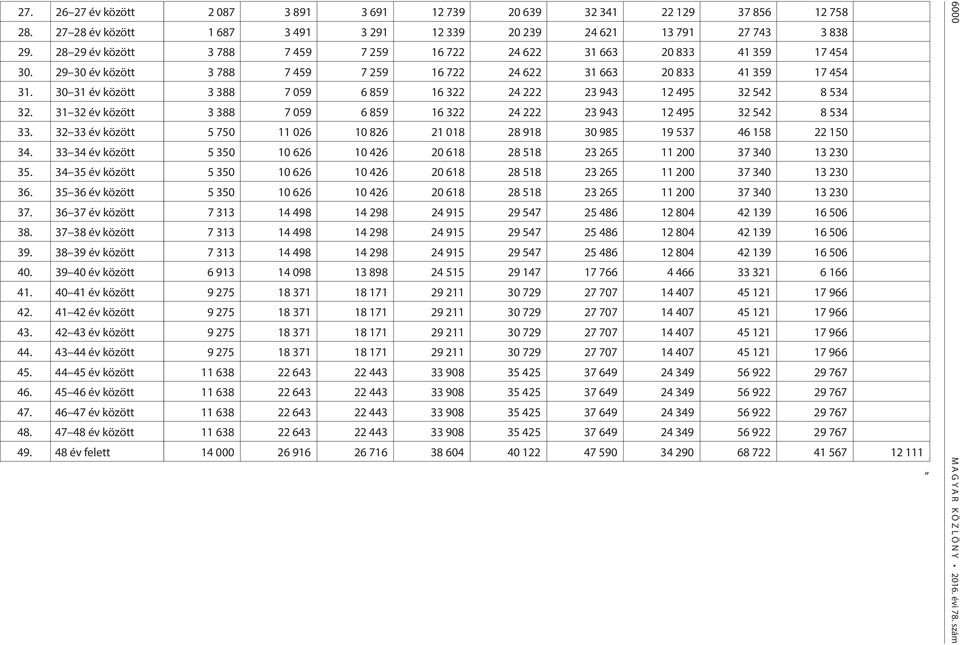 30 31 év között 3 388 7 059 6 859 16 322 24 222 23 943 12 495 32 542 8 534 32. 31 32 év között 3 388 7 059 6 859 16 322 24 222 23 943 12 495 32 542 8 534 33.