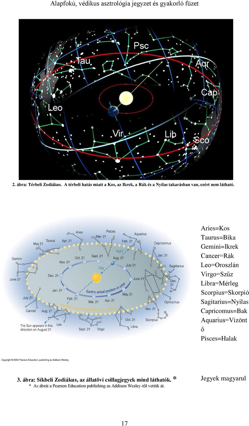 Aries=Kos Taurus=Bika Gemini=Ikrek Cancer=Rák Leo=Oroszlán Virgo=Szűz Libra=Mérleg Scorpius=Skorpió