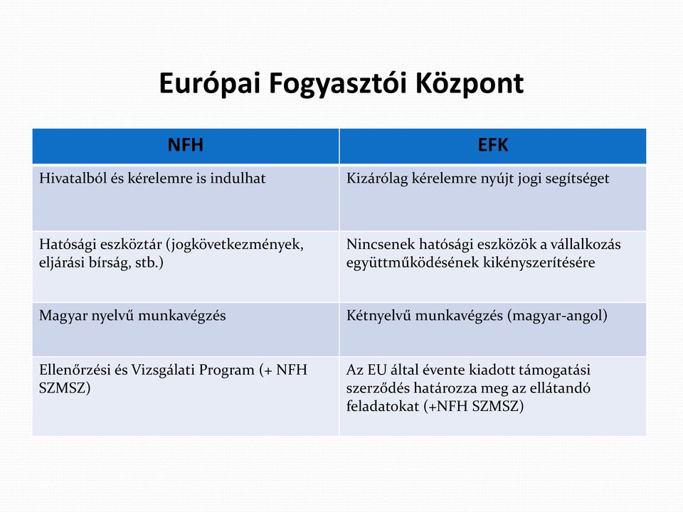 ) Nincsenek hatósági eszközök a vállalkozás együttműködésének kikényszerítésére Magyar nyelvű munkavégzés Kétnyelvű