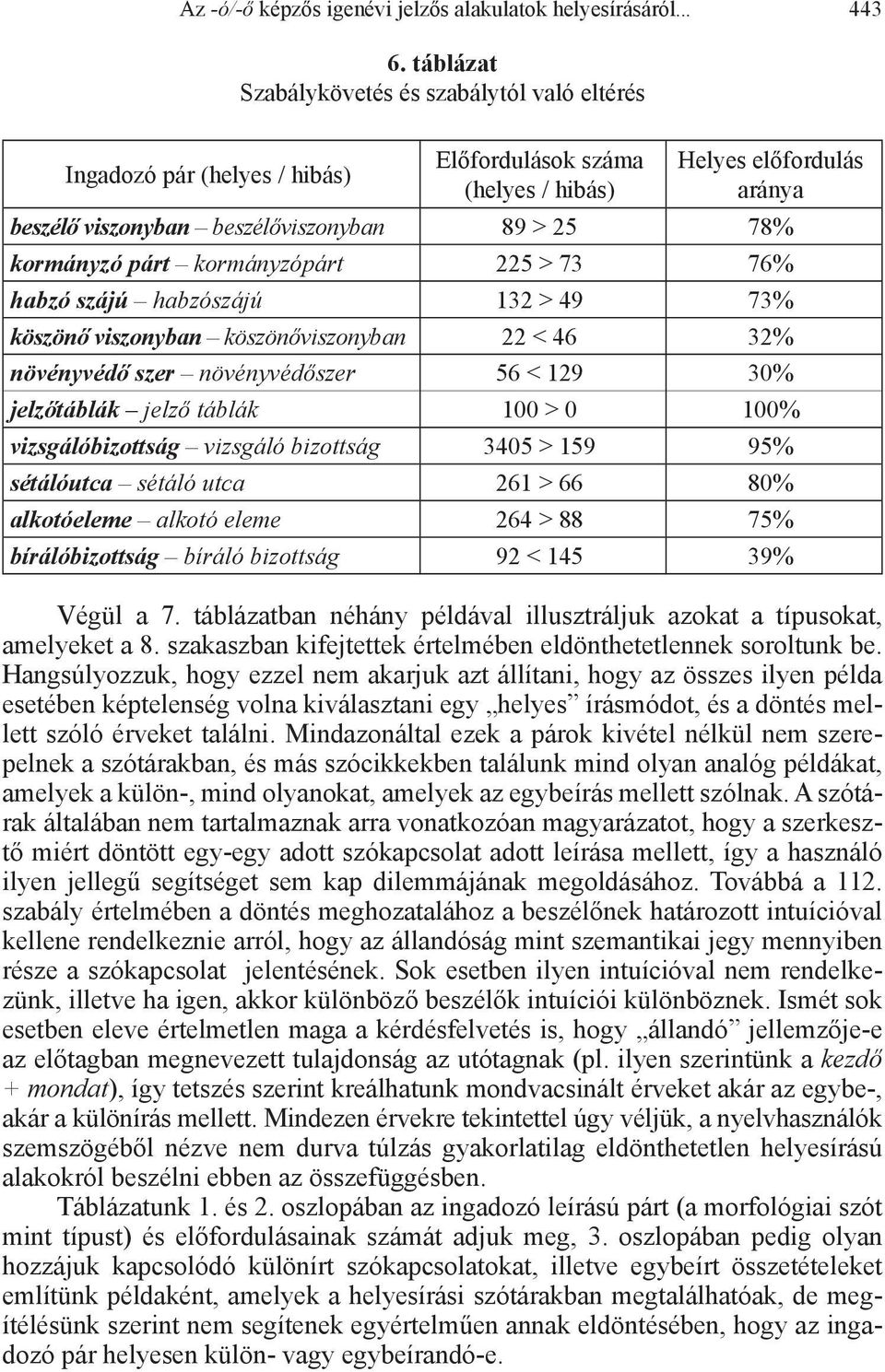 kormányzó párt kormányzópárt 225 > 73 76% habzó szájú habzószájú 132 > 49 73% köszönő viszonyban köszönőviszonyban 22 < 46 32% növényvédő szer növényvédőszer 56 < 129 30% jelzőtáblák jelző táblák 100