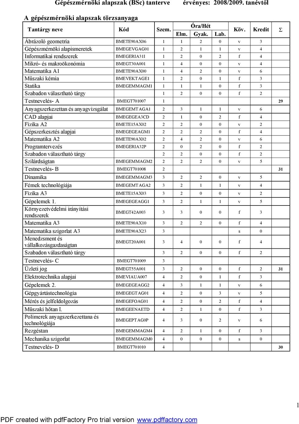 Matematika A1 BMETE90AX00 1 4 2 0 v 6 Műszaki kémia BMEVEKTAGE1 1 2 0 1 f 3 Statika BMEGEMMAGM1 1 1 1 0 f 3 Szabadon választható tárgy 1 2 0 0 f 2 Testnevelés- A BMEGT701007 1 29 Anyagszerkezettan és