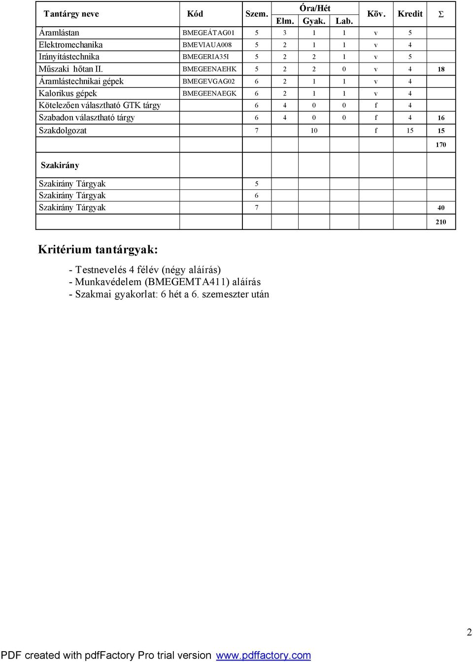 BMEGEENAEHK 5 2 2 0 v 4 18 Áramlástechnikai gépek BMEGEVGAG02 6 2 1 1 v 4 Kalorikus gépek BMEGEENAEGK 6 2 1 1 v 4 Kötelezően választható GTK tárgy 6 4 0