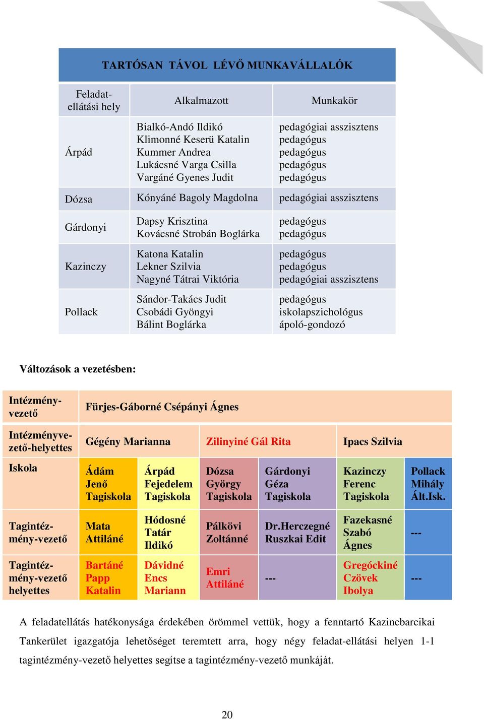 Lekner Szilvia Nagyné Tátrai Viktória pedagógus pedagógus pedagógiai asszisztens Pollack SándorTakács Judit Csobádi Gyöngyi Bálint Boglárka pedagógus iskolapszichológus ápológondozó Változások a