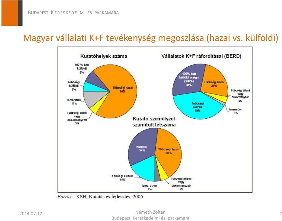 megoszlása