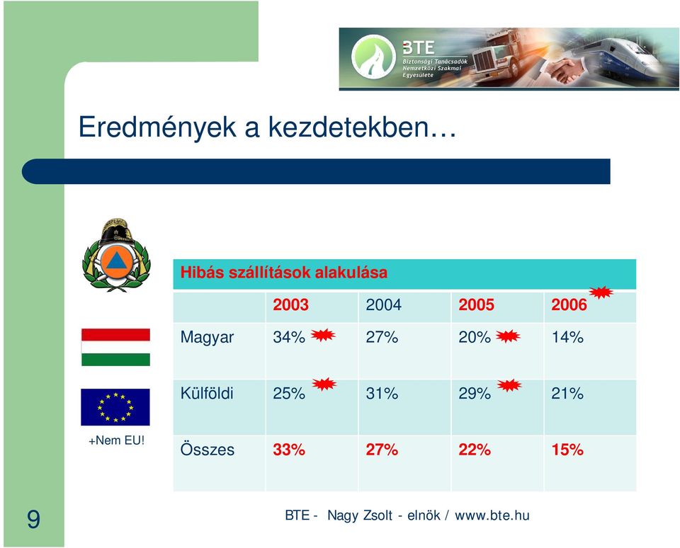 2006 Magyar 34% 27% 20% 14% Külföldi
