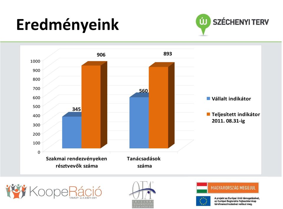 résztvevők száma 560 Tanácsadások száma