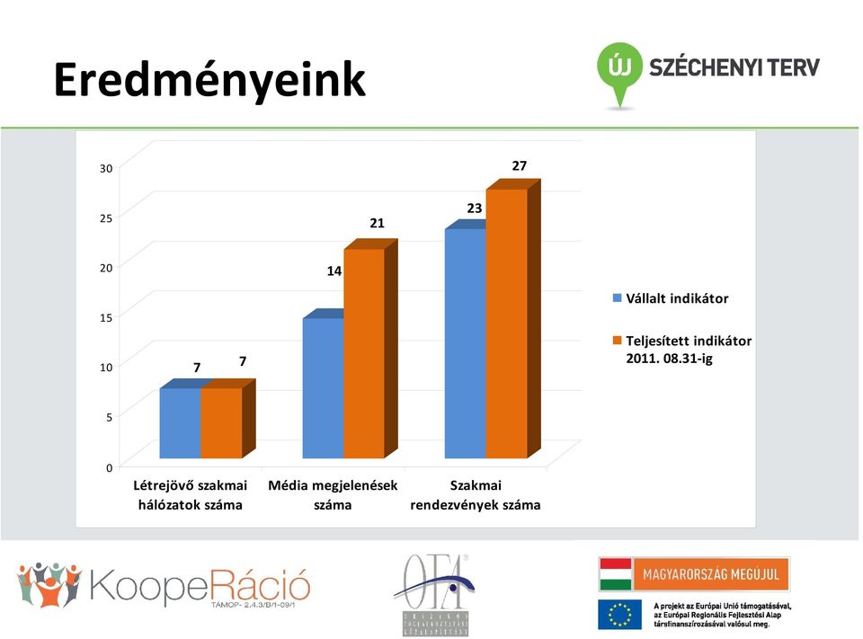 08.31 ig 5 0 Létrejövő szakmai hálózatok száma