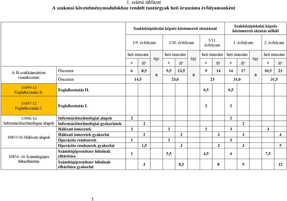 évfolyam heti óraszám ögy heti óraszám ögy heti óraszám heti óraszám ögy heti óraszám e gy e gy e gy e gy e gy A fő szakképesítésre vonatkozóan: 11499-12 Foglalkoztatás II. 11497-12 Foglalkoztatás I.