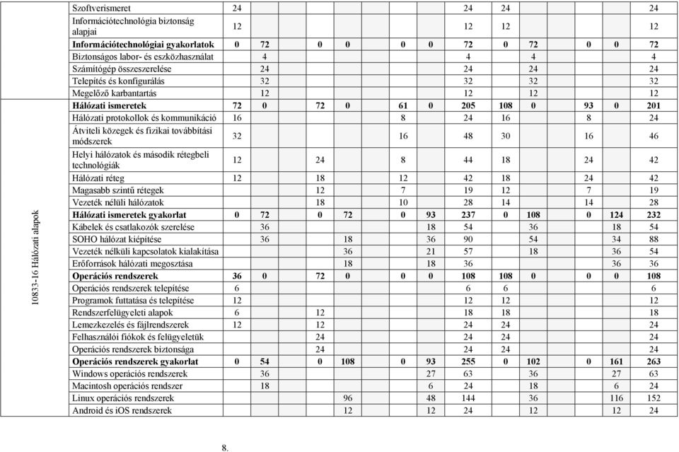 protokollok és kommunikáció 16 8 24 16 8 24 Átviteli közegek és fizikai továbbítási módszerek 32 16 48 30 16 46 Helyi hálózatok és második rétegbeli technológiák 12 24 8 44 18 24 42 Hálózati réteg 12