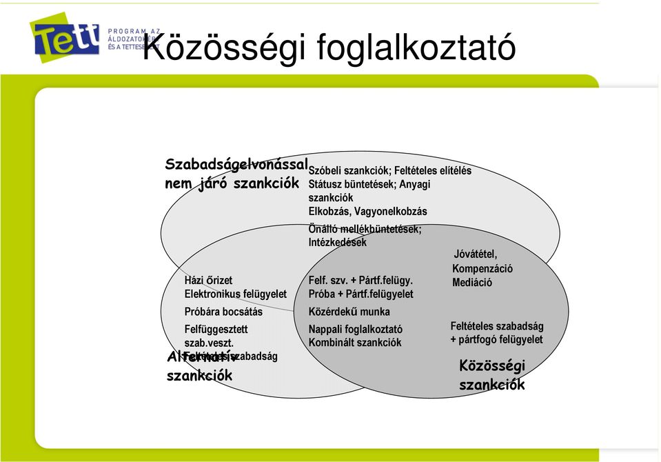 Feltételes szabadság Alternatív szankciók Szóbeli szankciók; Feltételes elítélés Státusz büntetések; Anyagi szankciók Elkobzás,