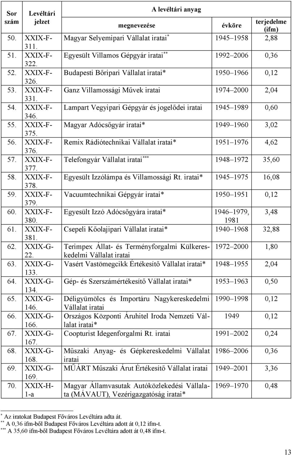 XXIX-H- 1-a Magyar Selyemipari Vállalat * 1945 1958 2,88 Egyesült Villamos Gépgyár ** 1992 2006 0,36 Budapesti Bőripari Vállalat * 1950 1966 0,12 Ganz Villamossági Művek 1974 2000 2,04 Lampart
