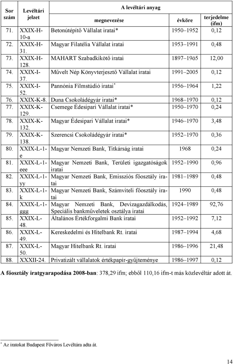 XXIX-K- Csemege Édesipari Vállalat * 1950 1970 0,24 129. 78. XXIX-K- Magyar Édesipari Vállalat * 1946 1970 3,48 132. 79. XXIX-K- Szerencsi Csokoládégyár * 1952 1970 0,36 138. 80.
