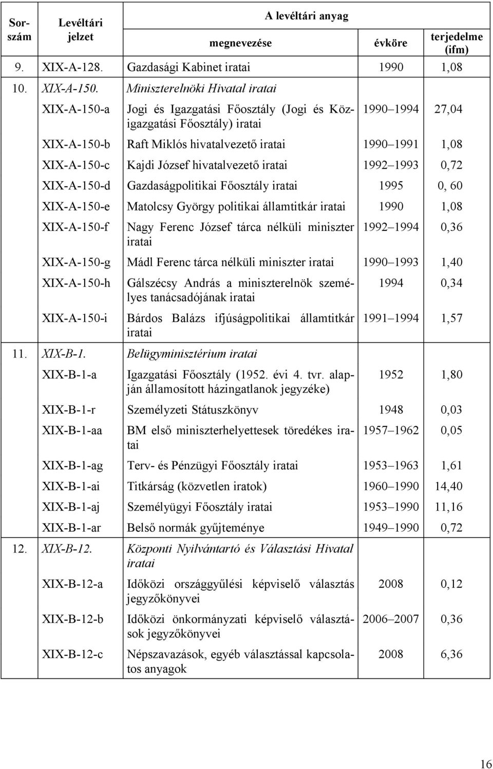 hivatalvezető 1992 1993 0,72 XIX-A-150-d Gazdaságpolitikai Főosztály 1995 0, 60 XIX-A-150-e Matolcsy György politikai államtitkár 1990 1,08 XIX-A-150-f Nagy Ferenc József tárca nélküli miniszter 1992