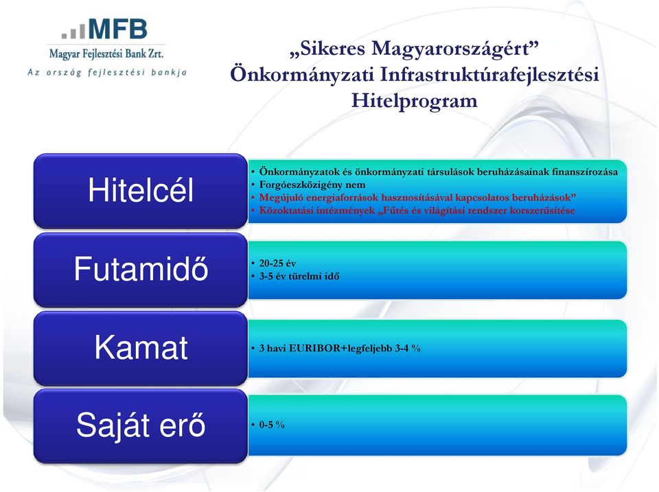 energiaforrások hasznosításával kapcsolatos beruházások Közoktatási intézmények Fűtés és világítási