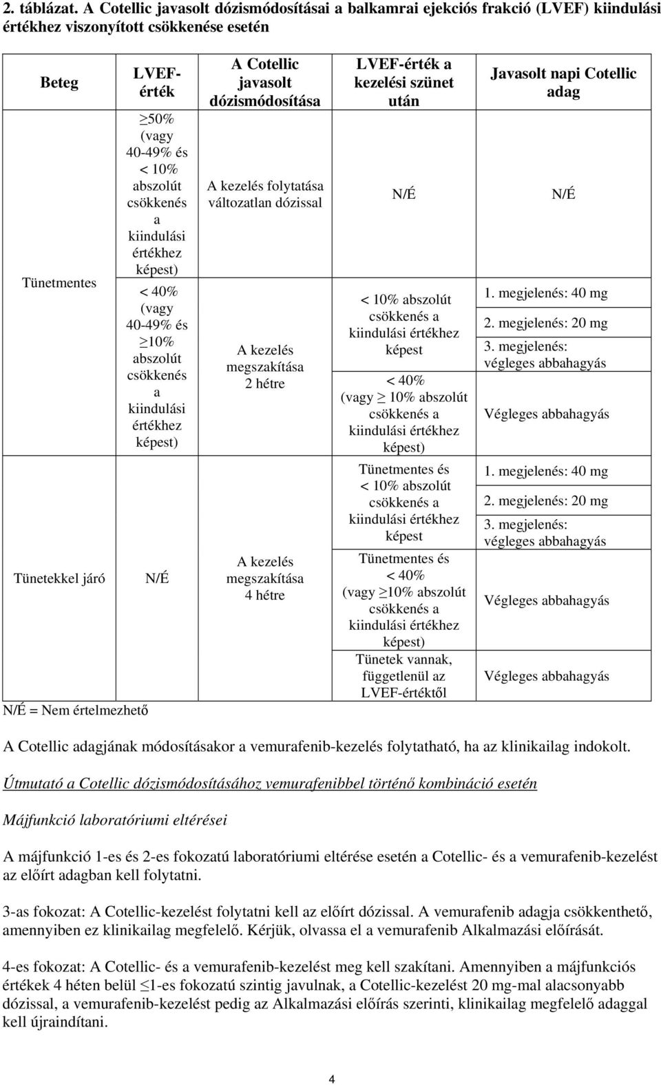 (vagy 40-49% és < 10% abszolút csökkenés a kiindulási értékhez képest) < 40% (vagy 40-49% és 10% abszolút csökkenés a kiindulási értékhez képest) N/É A Cotellic javasolt dózismódosítása A kezelés