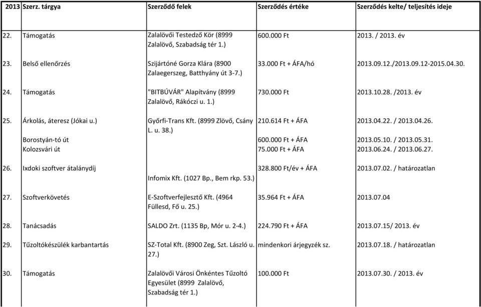 Árkolás, áteresz (Jókai u.) Győrfi-Trans Kft. (8999 Zlövő, Csány 210.614 Ft + ÁFA 2013.04.22. / 2013.04.26. L. u. 38.) Borostyán-tó út 600.000 Ft + ÁFA 2013.05.10. / 2013.05.31. Kolozsvári út 75.