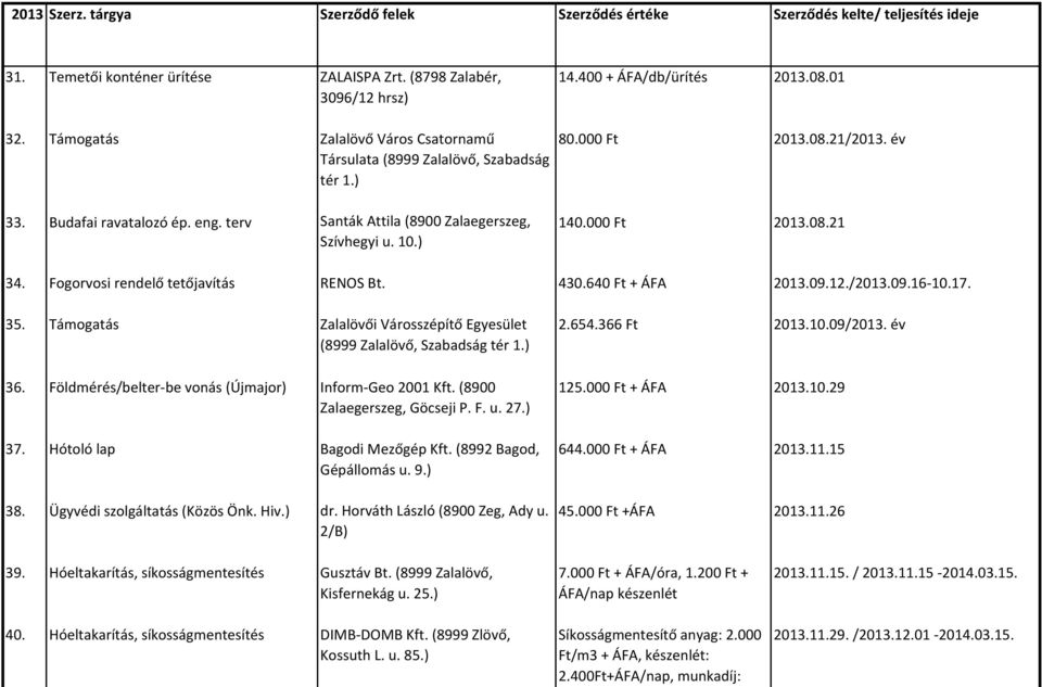 640 Ft + ÁFA 2013.09.12./2013.09.16-10.17. 35. Támogatás Zalalövői Városszépítő Egyesület (8999 Zalalövő, Szabadság tér 1.) 36. Földmérés/belter-be vonás (Újmajor) Inform-Geo 2001 Kft.