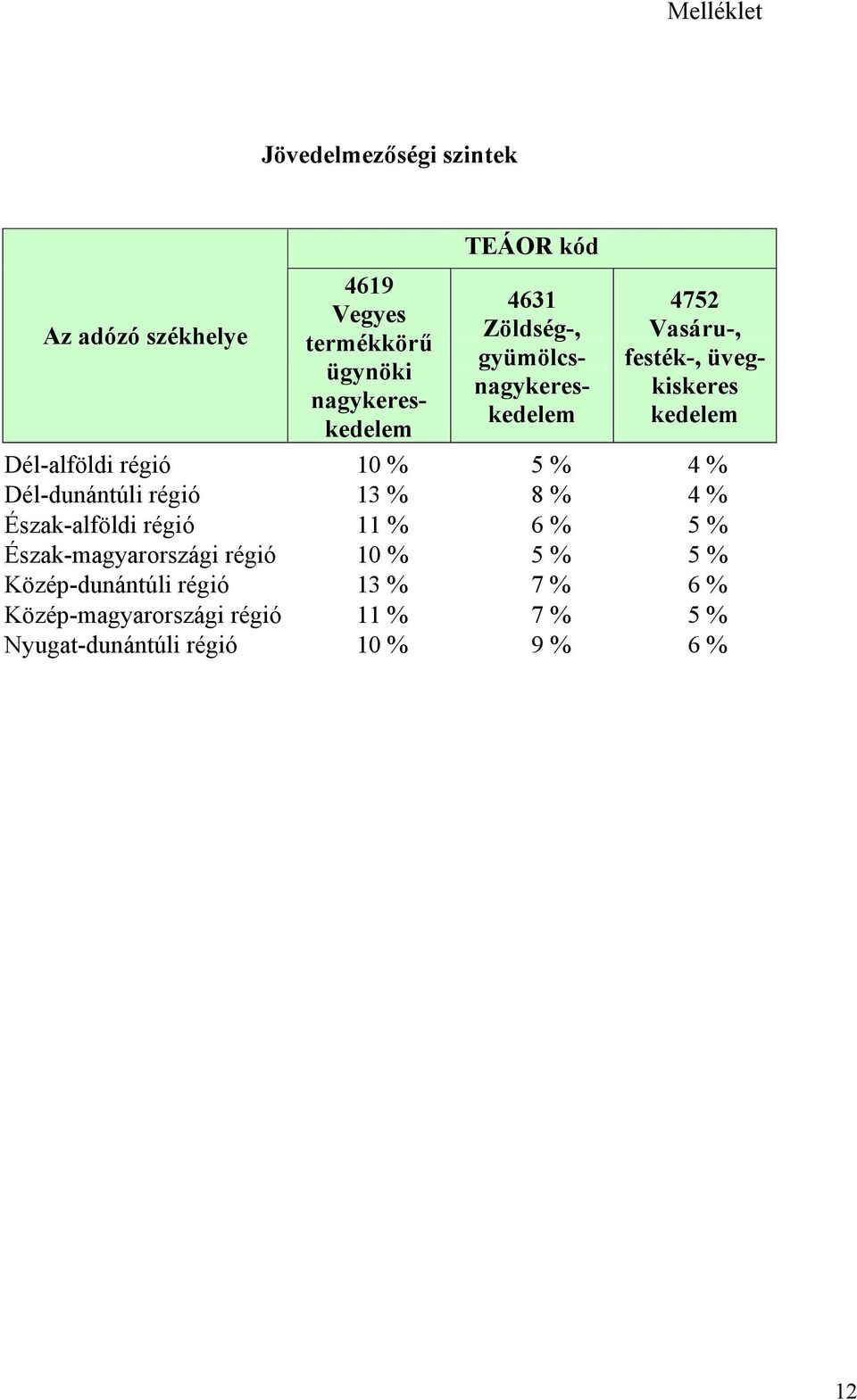 4 % Dél-dunántúli régió 13 % 8 % 4 % Észak-alföldi régió 11 % 6 % 5 % Észak-magyarországi régió 10 % 5 % 5 %