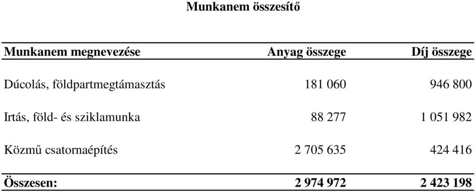 800 Irtás, föld- és sziklamunka 88 277 1 051 982 Közmű