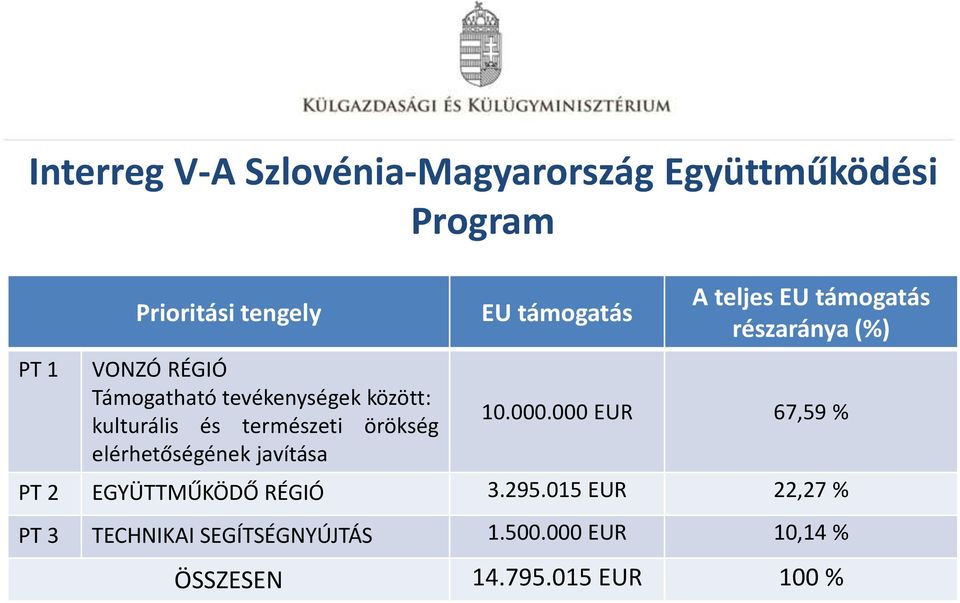 támogatás A teljes EU támogatás részaránya (%) 10.000.000 EUR 67,59 % PT 2 EGYÜTTMŰKÖDŐ RÉGIÓ 3.