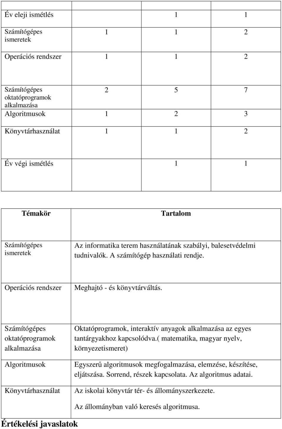 Algoritmusok Könyvtárhasználat Oktatóprogramok, interaktív anyagok az egyes tantárgyakhoz kapcsolódva.