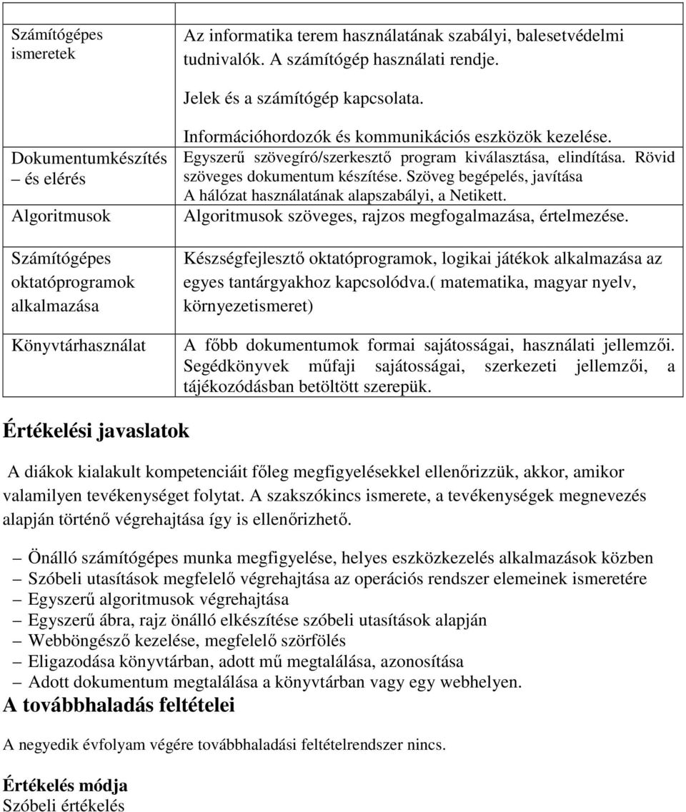 Rövid szöveges dokumentum készítése. Szöveg begépelés, javítása A hálózat használatának alapszabályi, a Netikett. Algoritmusok szöveges, rajzos megfogalmazása, értelmezése.