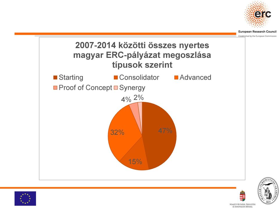 szerint Starting Consolidator Advanced