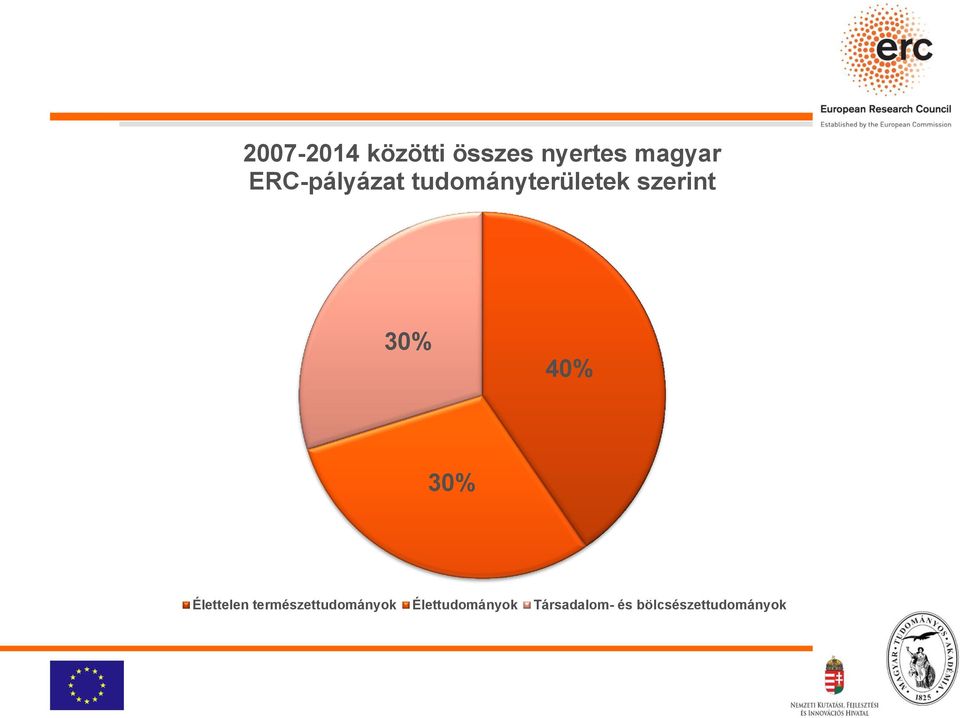 40% 30% Élettelen természettudományok