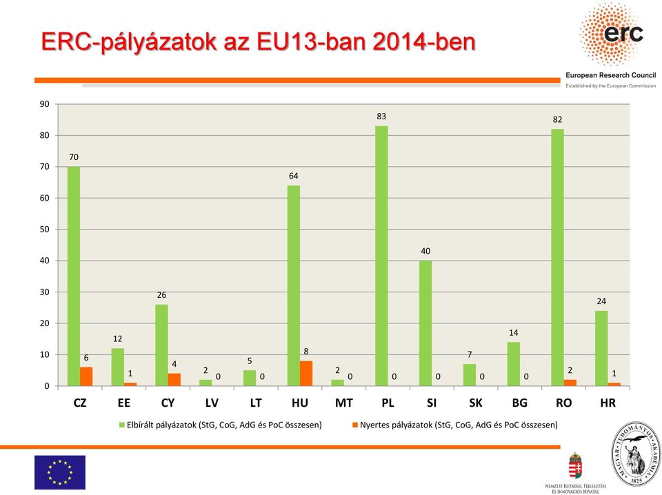 CY LV LT HU MT PL SI SK BG RO HR Elbírált pályázatok (StG, CoG,