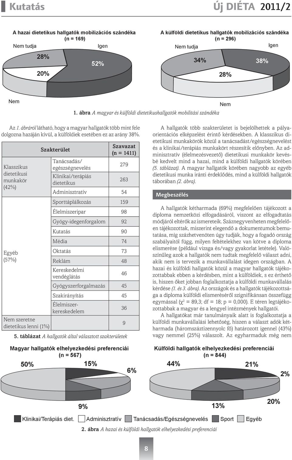 Klasszikus dietetikusi munkakör (42%) Egyéb (57%) Szakterület Szavazat (n = 1411) Tanácsadás/ egészségnevelés 279 Klinikai/terápiás dietetikus 263 Adminisztratív 54 Sporttáplálkozás 159