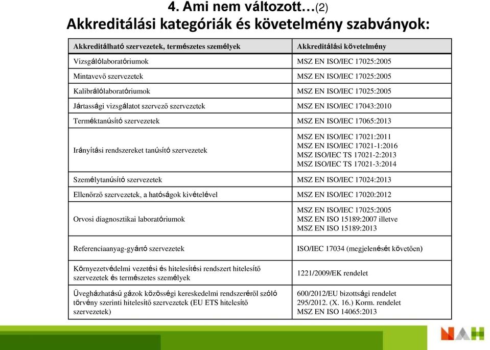 szervezetek MSZ EN ISO/IEC 17065:2013 Irányítási rendszereket tanúsító szervezetek MSZ EN ISO/IEC 17021:2011 MSZ EN ISO/IEC 17021-1:2016 MSZ ISO/IEC TS 17021-2:2013 MSZ ISO/IEC TS 17021-3:2014