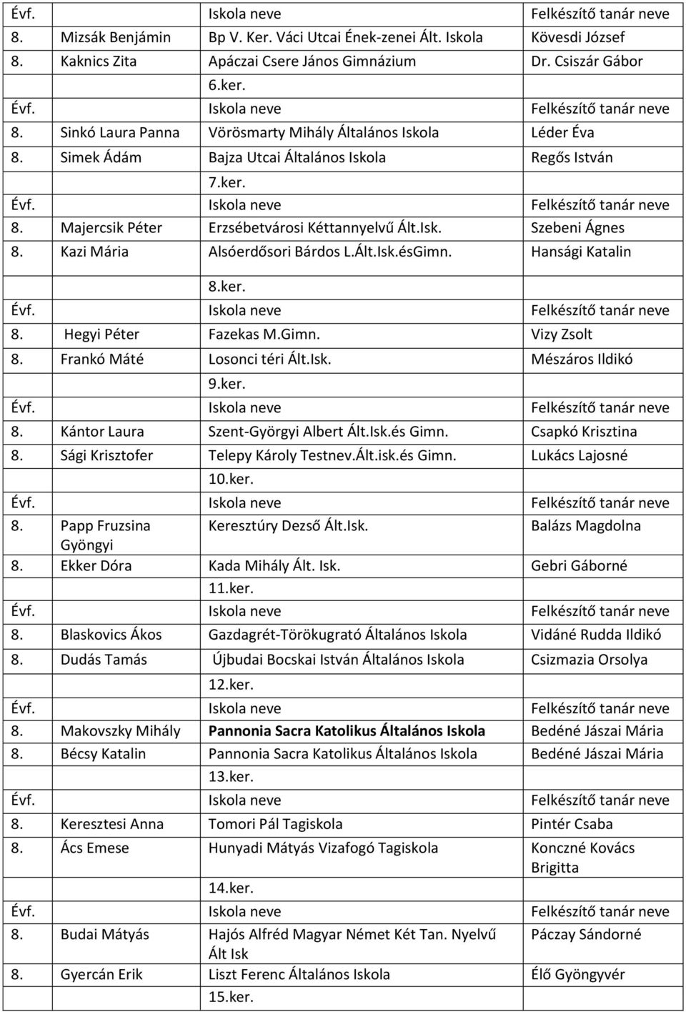 Gimn. Vizy Zsolt 8. Frankó Máté Losonci téri Ált.Isk. Mészáros Ildikó 9.ker. 8. Kántor Laura Szent-Györgyi Albert Ált.Isk.és Gimn. Csapkó Krisztina 8. Sági Krisztofer Telepy Károly Testnev.Ált.isk.