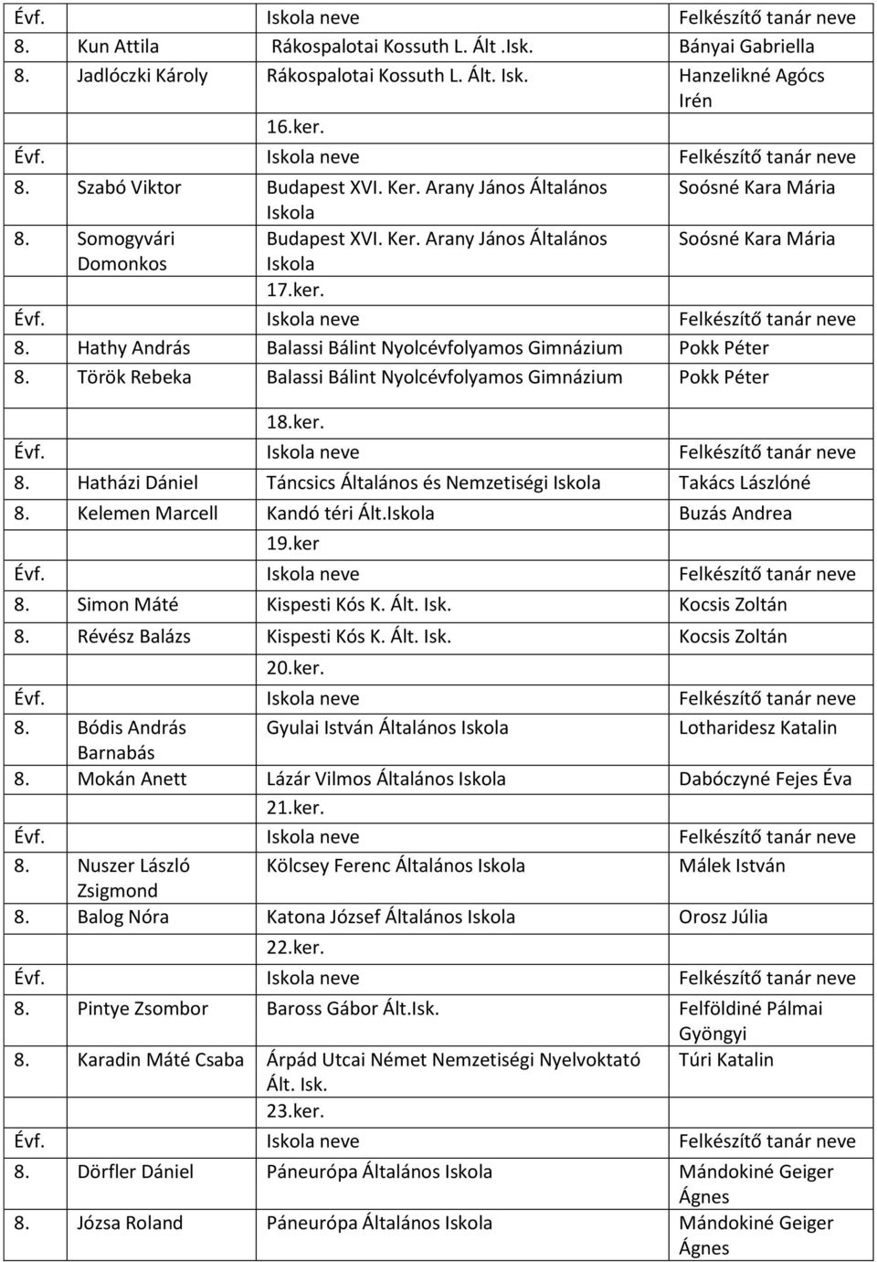 Török Rebeka Balassi Bálint Nyolcévfolyamos Gimnázium Pokk Péter 18.ker. 8. Hatházi Dániel Táncsics Általános és Nemzetiségi Takács Lászlóné 8. Kelemen Marcell Kandó téri Ált. Buzás Andrea 19.ker 8.