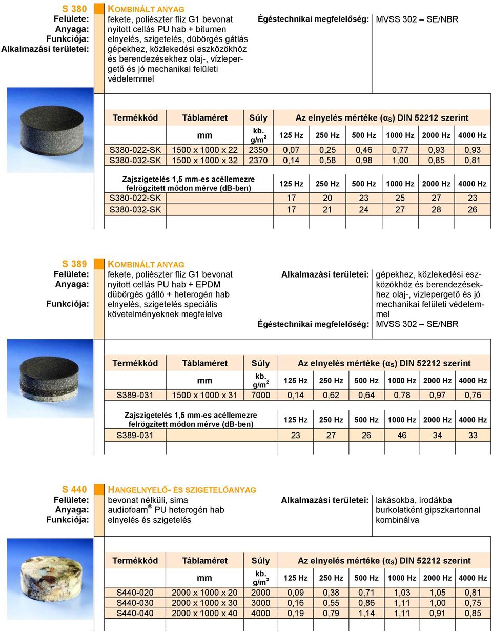 2 g/m S380-022-SK 1500 x 1000 x 22 2350 0,07 0,25 0,46 0,77 0,93 0,93 S380-032-SK 1500 x 1000 x 32 2370 0,14 0,58 0,98 1,00 0,85 0,81 Zajszigetelés 1,5 -es acéllemezre S380-022-SK 17 20 23 25 27 23