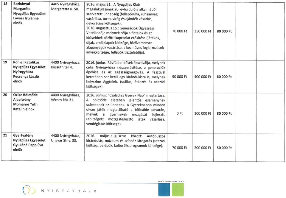 : Generációk Ügyességi Vetélkedője melynek célja a fiatalok és az idősebbek közötti kapcsolat erősítése Uátékok, díjak, emléklapok költsége, főzőversenyre alapanyagok vásárlása, a kézműves